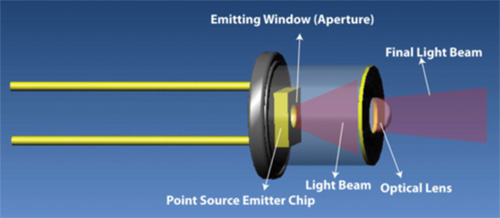 Standard point source emitter