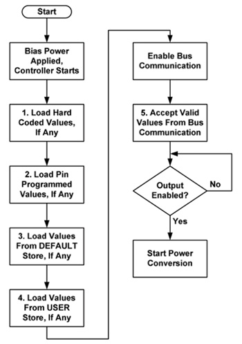 Flowchart of PMBus slave startup