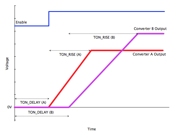 TON_DELAY and TON_RISE signals 