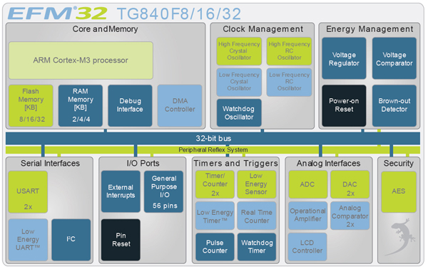 EFM32TG840F32 block diagram 