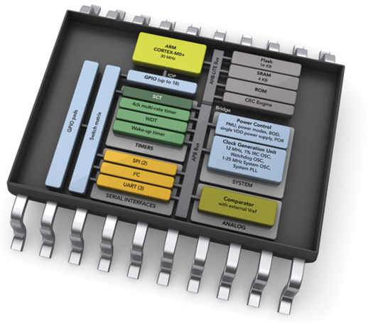 NXP’s LPC800