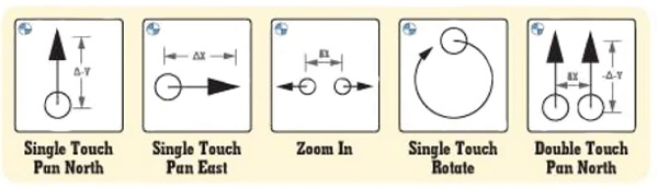 Example of simple gesture processes