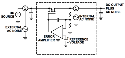 The basic structure of a low-dropout regulator