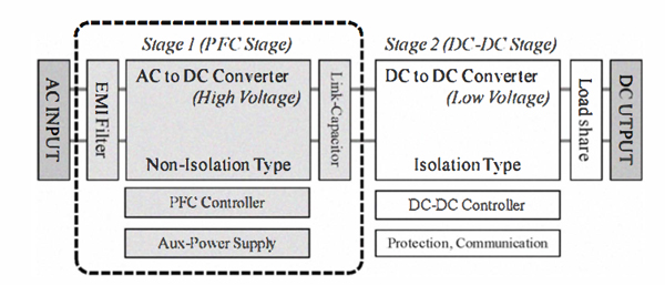 The two-stage architecture of a typical telecom PSU