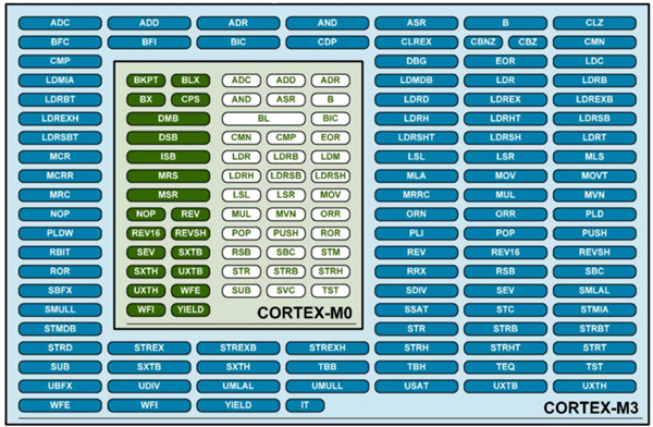 Cortex-M0 versus Cortex-M3 (click for full size)