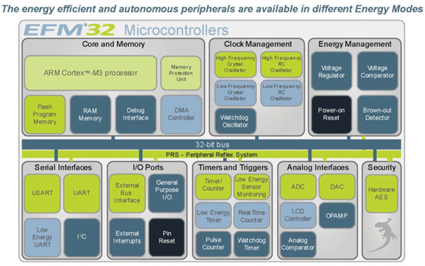 Gecko EFM32 low-power microcontroller