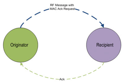 MAC layer acks/retries