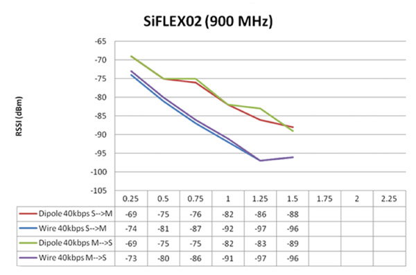 RSSI vs. distance for wire antenna