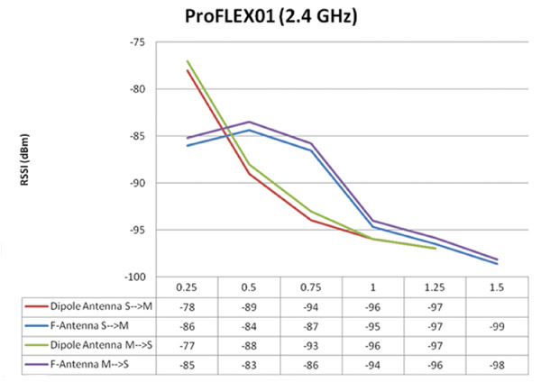 RSSI vs. distance for F-antenna