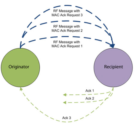 MAC Layer with Multiple Ack Requests