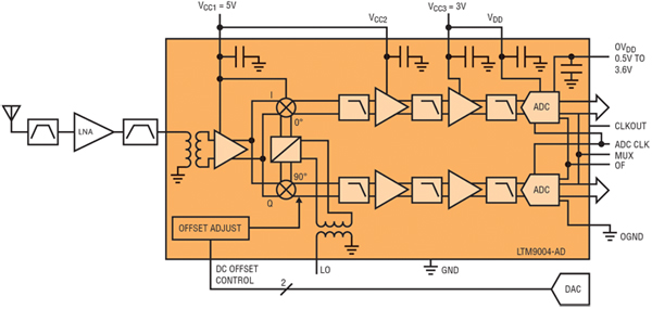 Direct conversion architecture