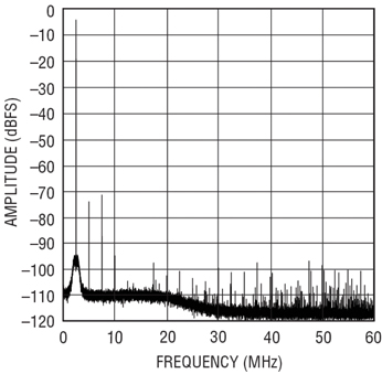 Single tone FFT