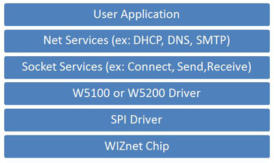 W5100/5200 network software