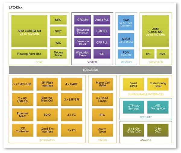 Combining high- and low-end processors