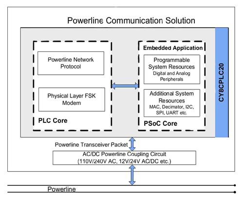 CY8CPLC20 from Cypress Semiconductor