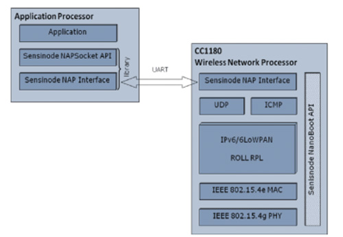 Functional block diagram of the TI CC1180