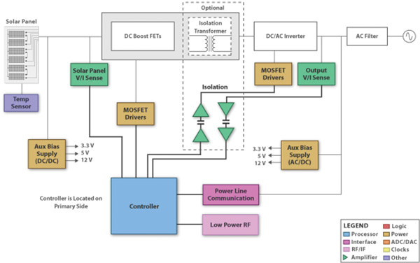 Texas Instruments Block diagram of a typical microinverter design