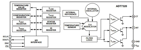 Analog Devices ADT7320 temperature sensor