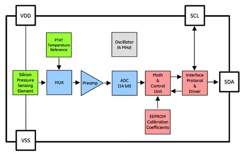 GE Sensing NPA700 pressure sensor