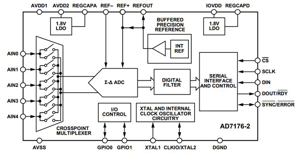 Analog Devices AD7176-2