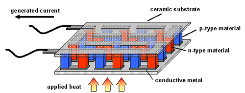 Structural diagram of thermoelectric module