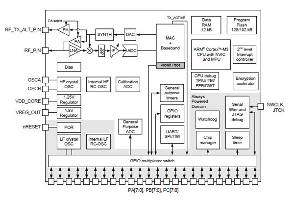 Silicon Labs 的 EM35x 系列器件