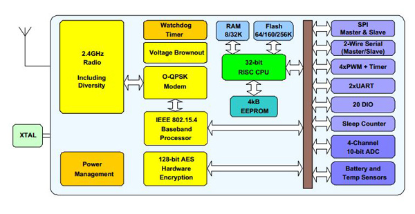 NXP Semiconductor 的 JN516x