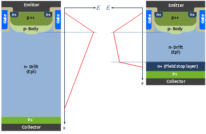 Image of NPT IGBT (Left) and Field-Stop IGBT (Right)