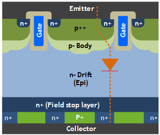 Image of cross section of a FS SA T IGBT