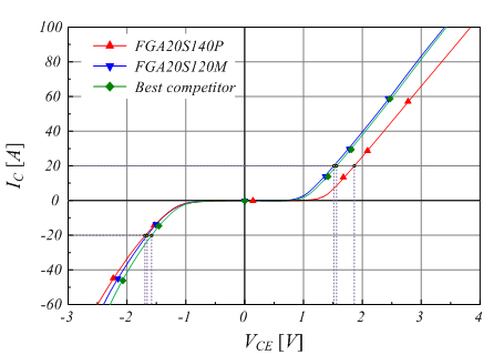 Image of typical output characteristic comparison