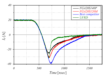 Image of reverse recovery performance comparison