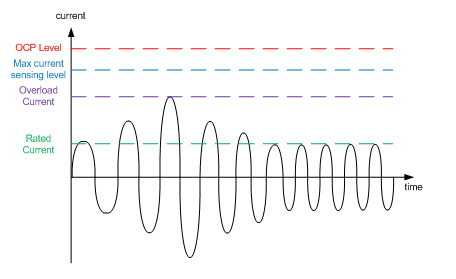 Image of OCP level in relation with other current levels