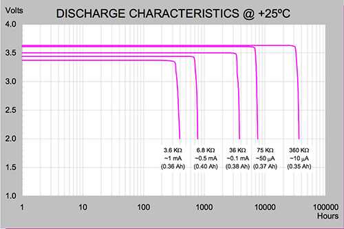 Image of discharge characteristics of the Tadiran TL-5186