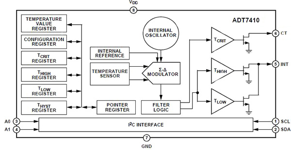 Analog Devices ADT7410