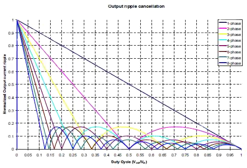 Image of ripple current against duty cycle