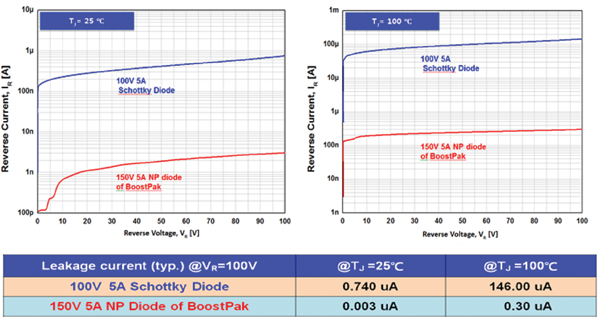 Image of comparison of diode leakage current