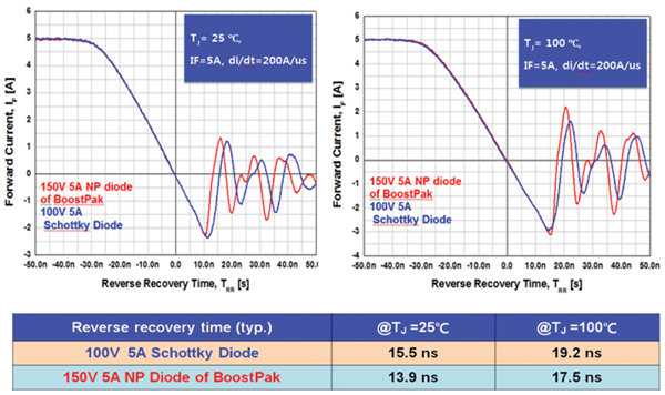 Image of comparison of diode reverse recovery time