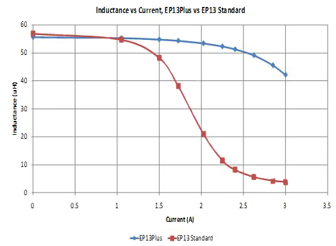 Image of EP13 Standard and EP13Plus  