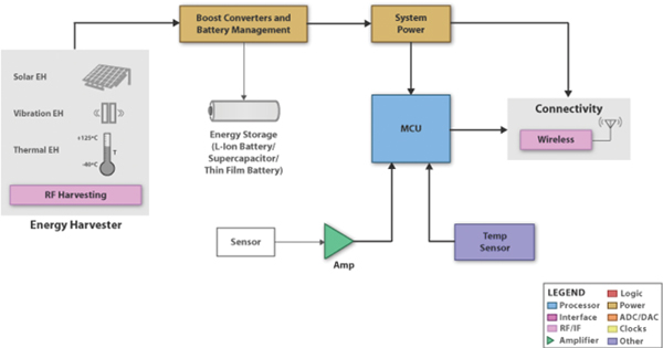 Image of Internet of Things wireless sensor nodes