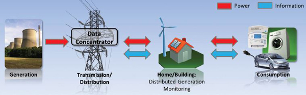 The smart utility network