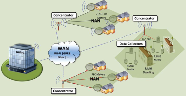 Automated Metering Infrastructure (AMI)