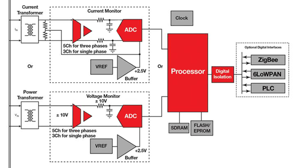 A typical AMI meter system