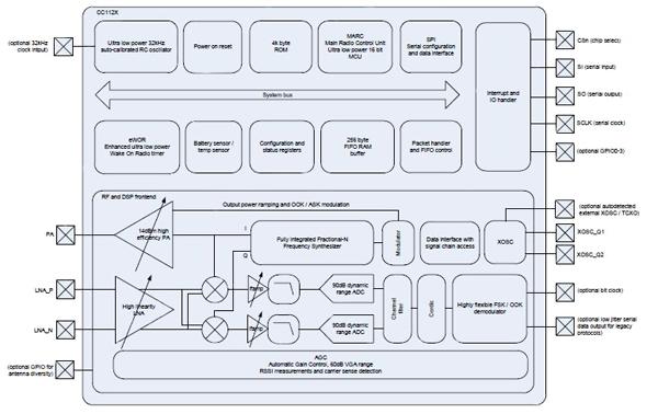Texas Instruments CC1120 wireless transceiver