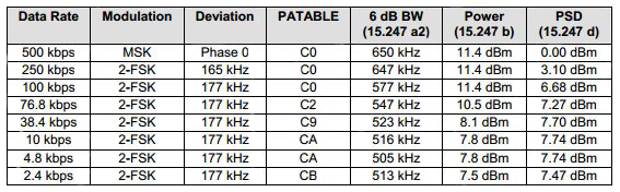 The data rate and power budget available