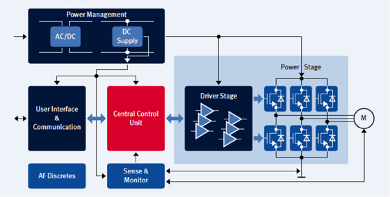 Typical electronic motor-drive architecture