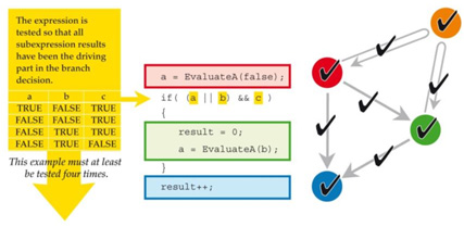 Modified Condition/Decision Coverage (MC/DC) tests