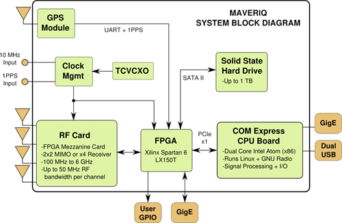 Image of Epiq Maveriq™ block diagram