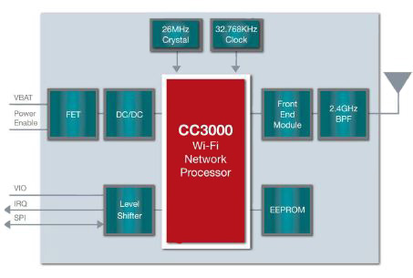 Image of Texas Instruments CC3000 routing module