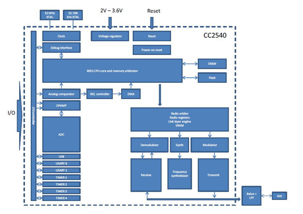 BlueGiga BLE112 蓝牙模块框图