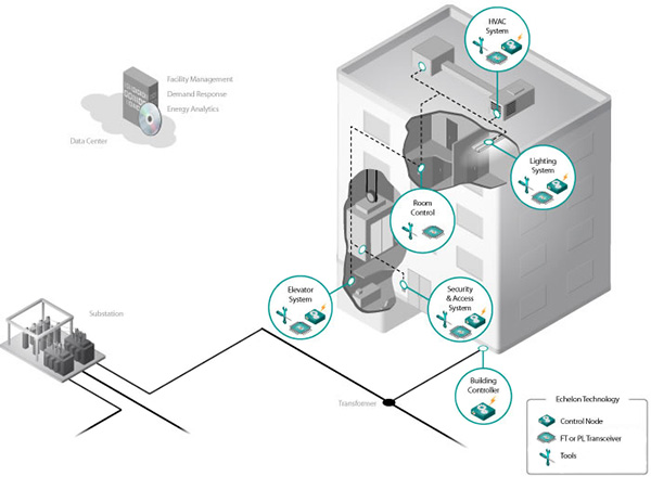 Image of Echelon intelligent lighting networks